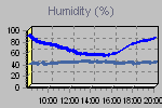 Outside and inside humidity readings