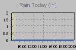 Amount of rain since the begening of meteorological day.
