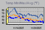 Maximum, minimum and average temperatire variations in the interval