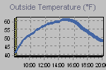 Temperature define by Wind Chill, Dew Point, Heat Index and apparent temperature