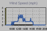 Wind Gust: highest wind reading in 10 minutes average, Wind speed:10-minute average